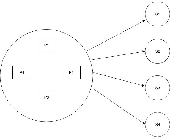 Multiple Processes